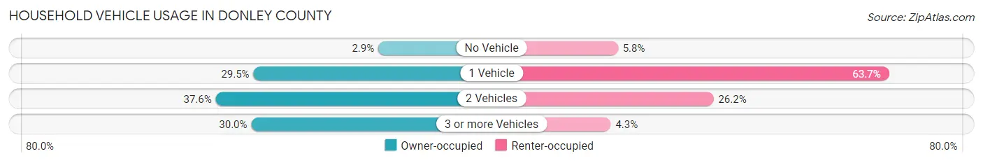 Household Vehicle Usage in Donley County