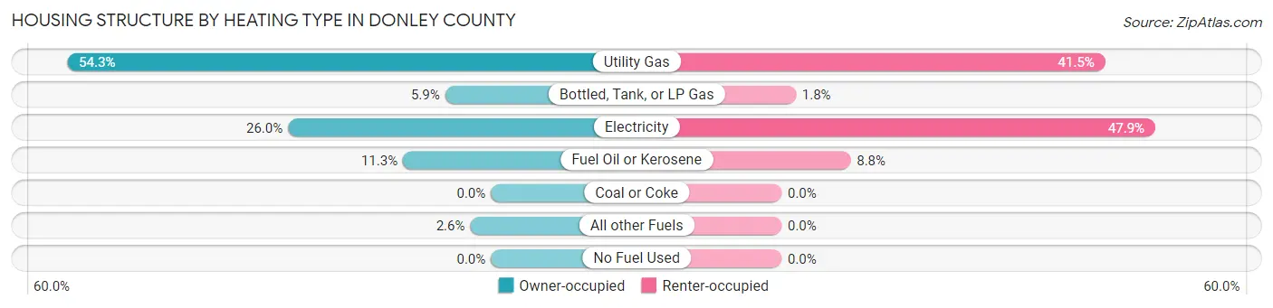 Housing Structure by Heating Type in Donley County