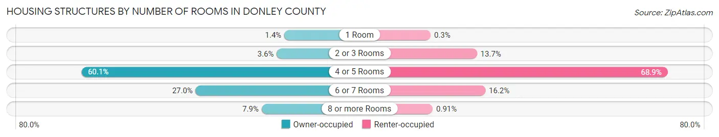 Housing Structures by Number of Rooms in Donley County