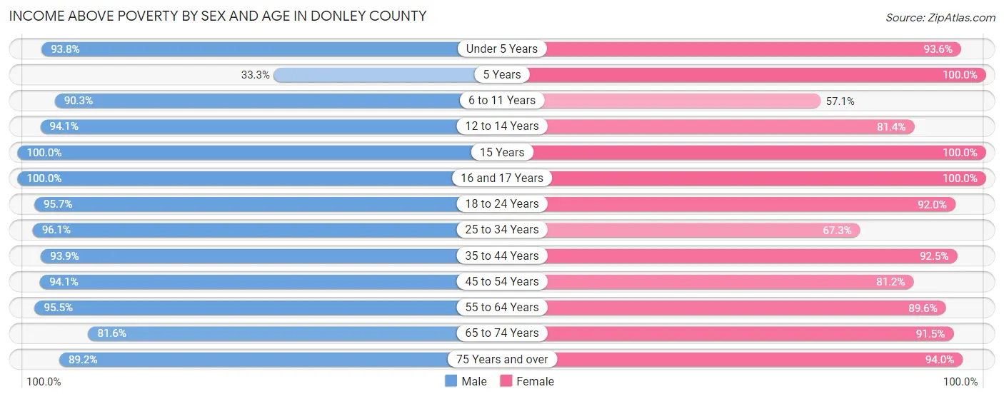 Income Above Poverty by Sex and Age in Donley County