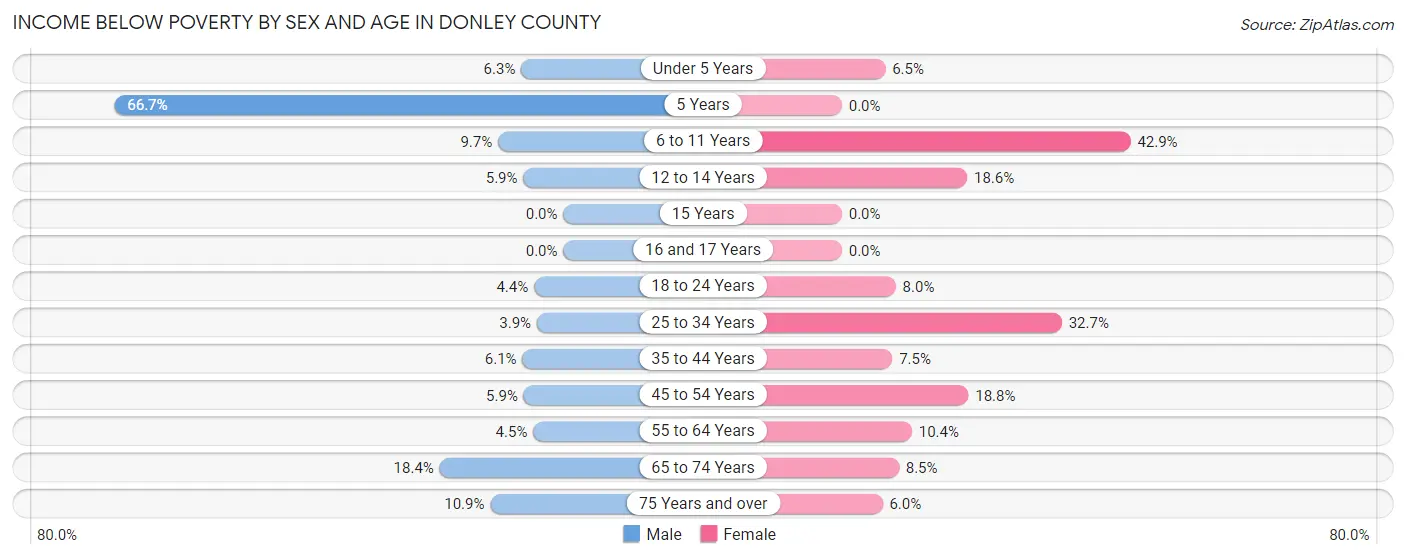Income Below Poverty by Sex and Age in Donley County