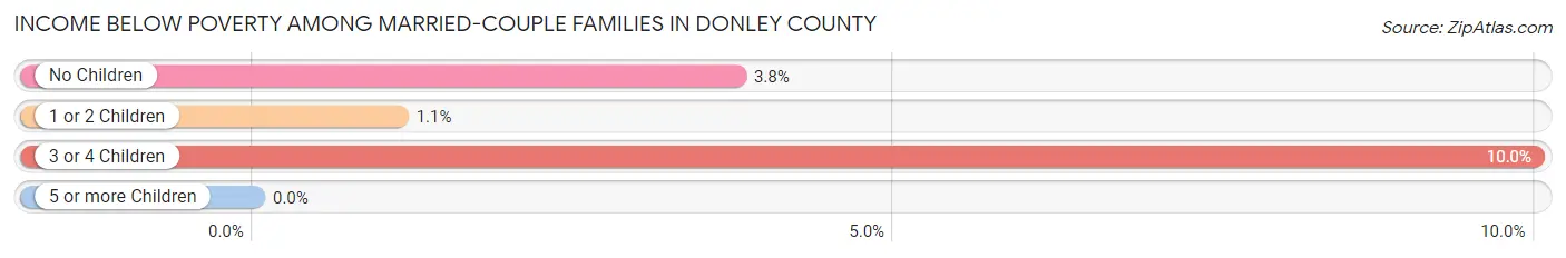 Income Below Poverty Among Married-Couple Families in Donley County