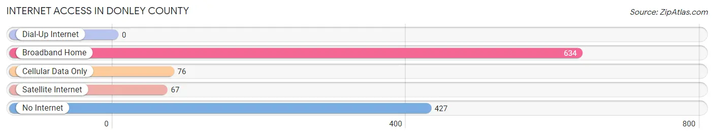 Internet Access in Donley County