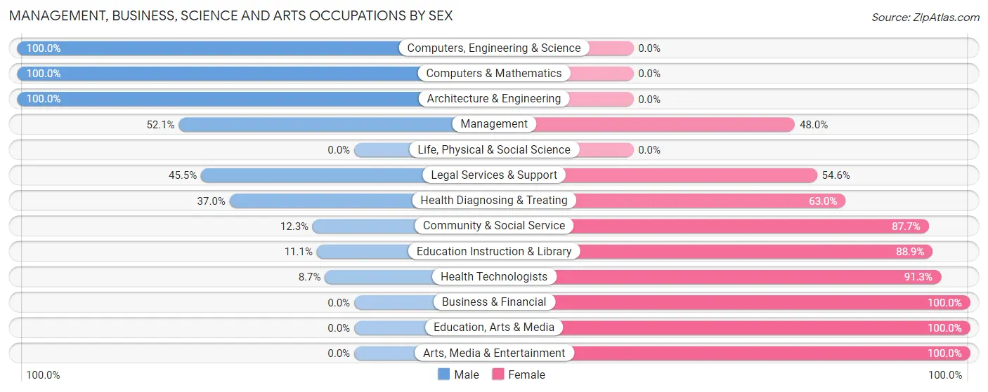 Management, Business, Science and Arts Occupations by Sex in Donley County
