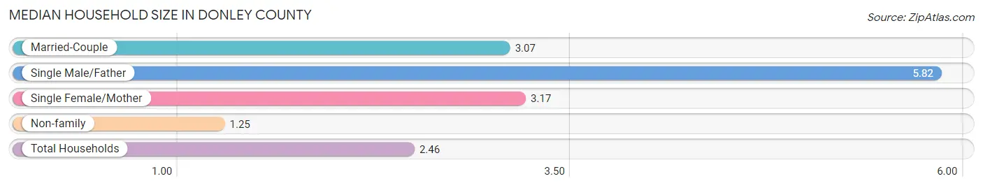 Median Household Size in Donley County