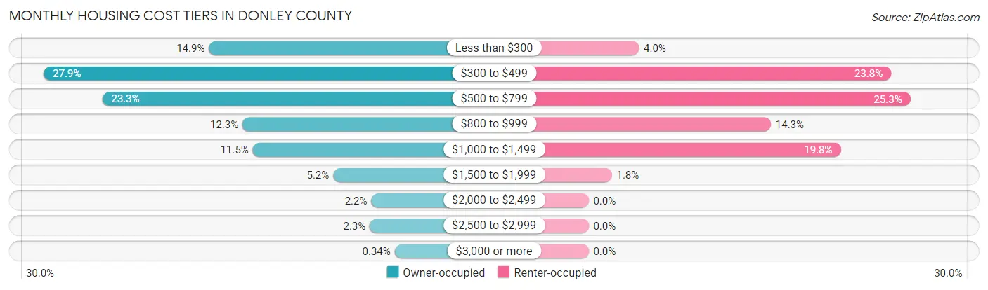 Monthly Housing Cost Tiers in Donley County