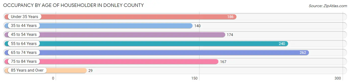 Occupancy by Age of Householder in Donley County