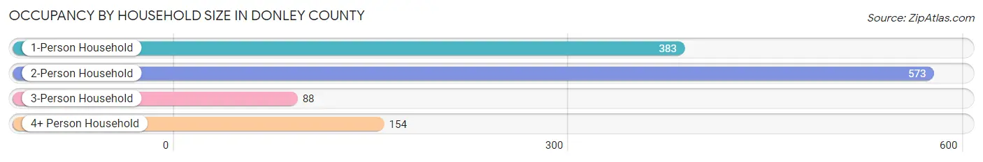 Occupancy by Household Size in Donley County