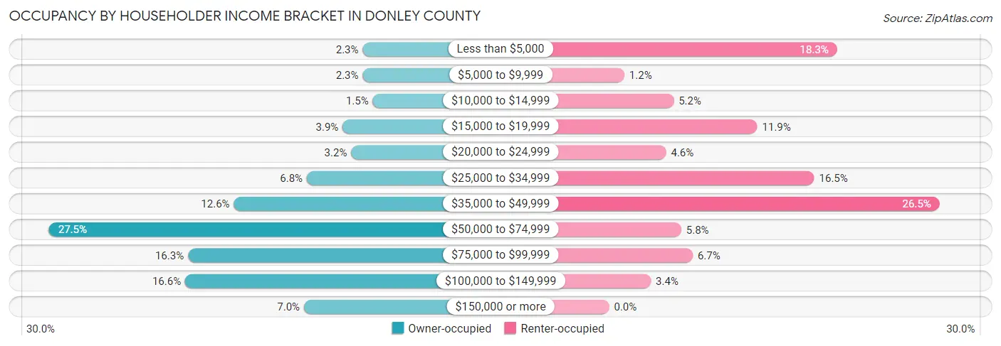 Occupancy by Householder Income Bracket in Donley County