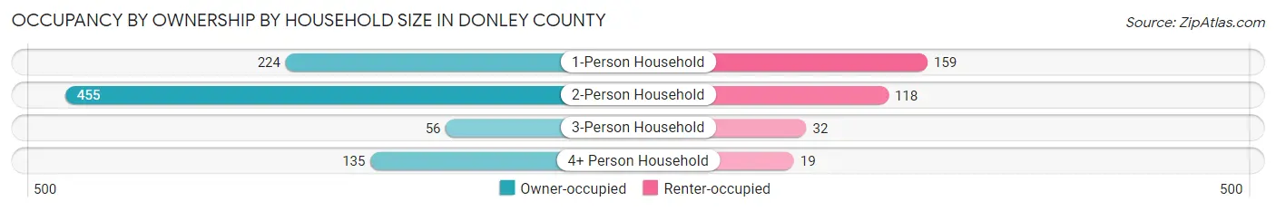 Occupancy by Ownership by Household Size in Donley County