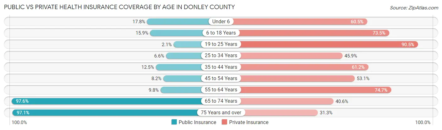 Public vs Private Health Insurance Coverage by Age in Donley County