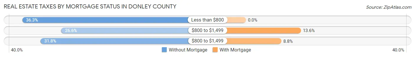 Real Estate Taxes by Mortgage Status in Donley County