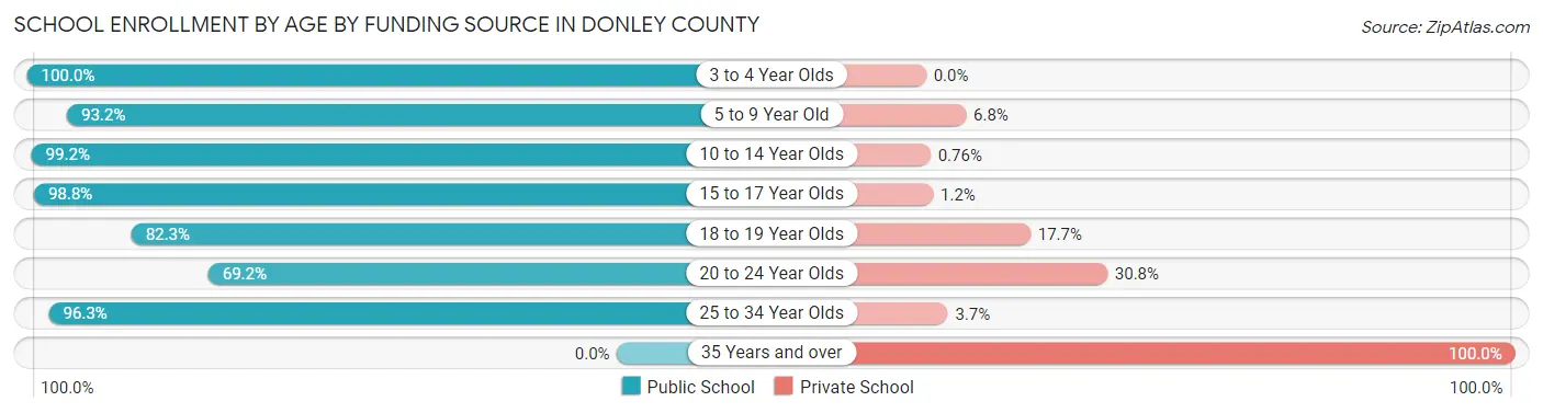 School Enrollment by Age by Funding Source in Donley County