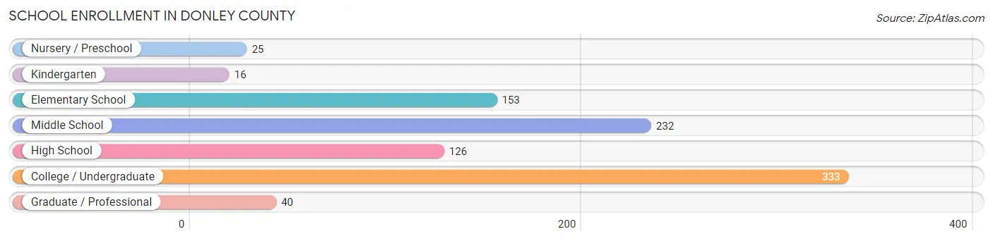 School Enrollment in Donley County