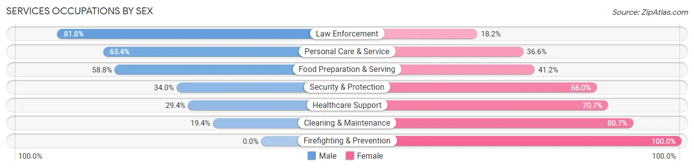 Services Occupations by Sex in Donley County