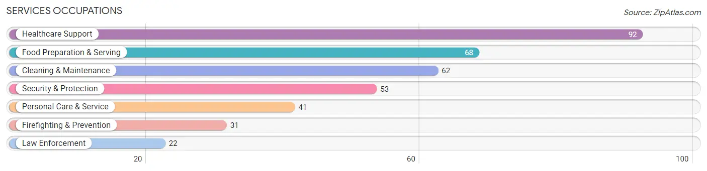 Services Occupations in Donley County