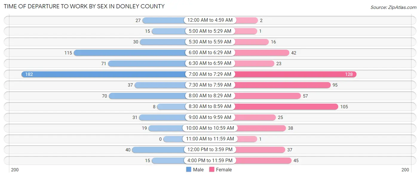 Time of Departure to Work by Sex in Donley County