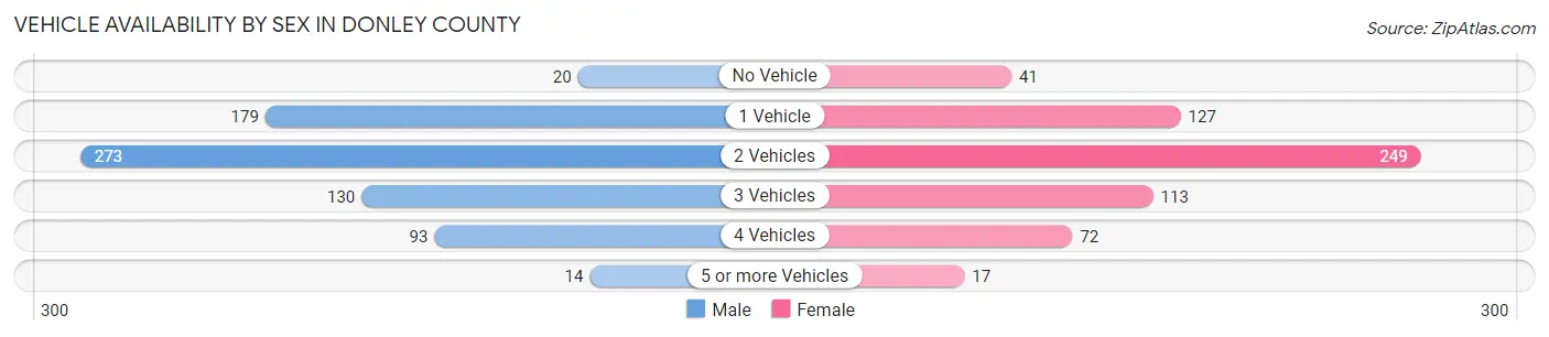 Vehicle Availability by Sex in Donley County