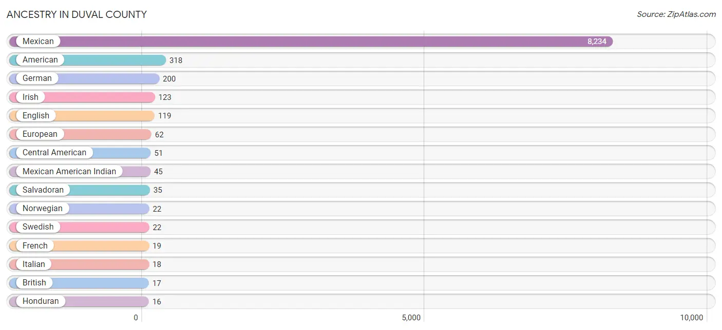 Ancestry in Duval County