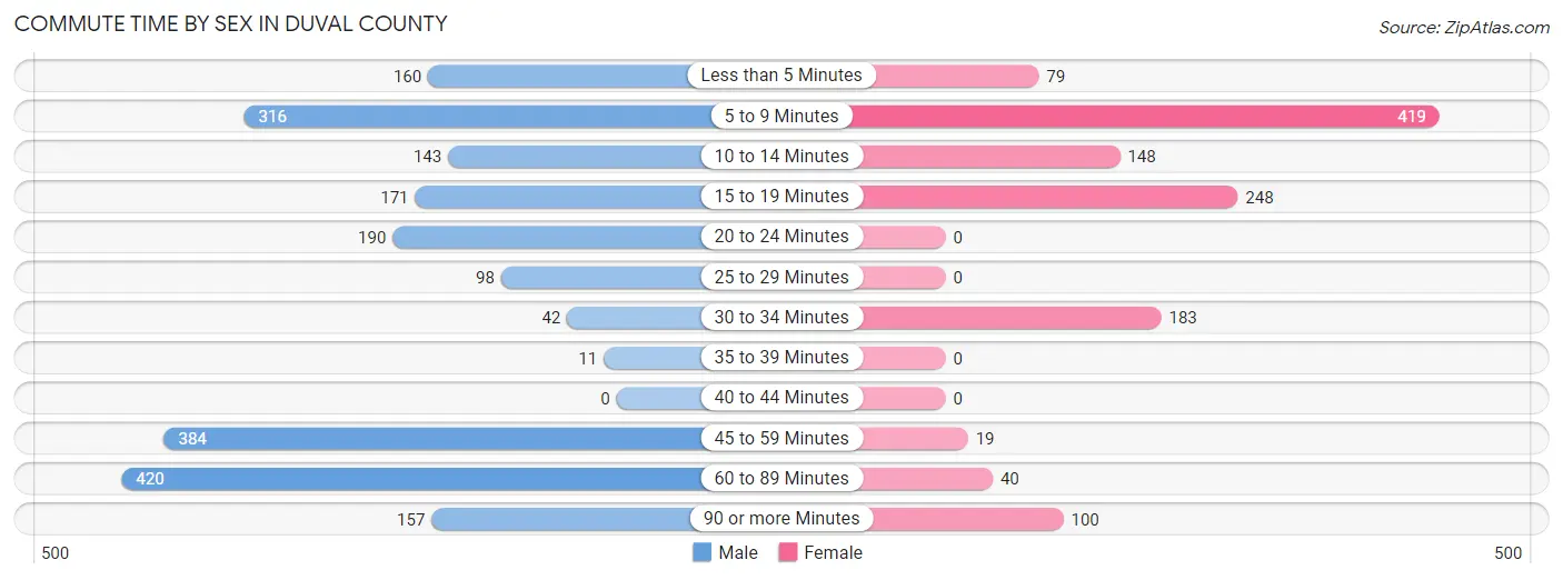 Commute Time by Sex in Duval County