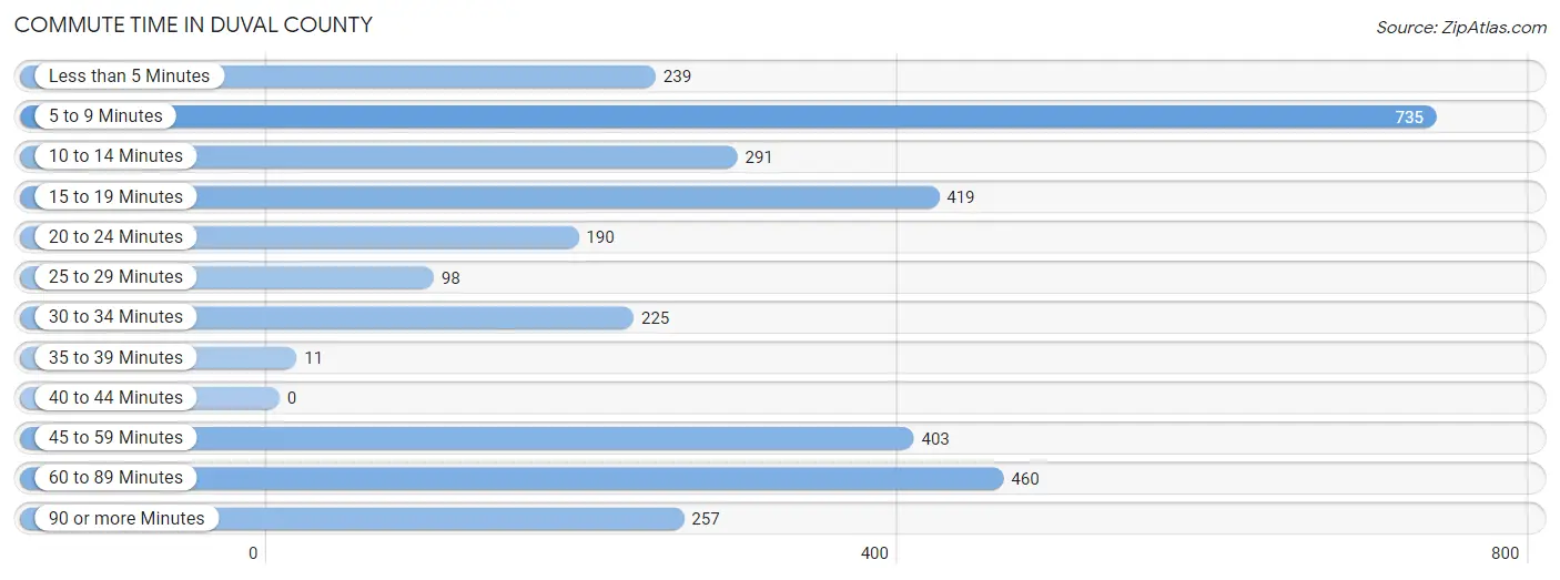 Commute Time in Duval County