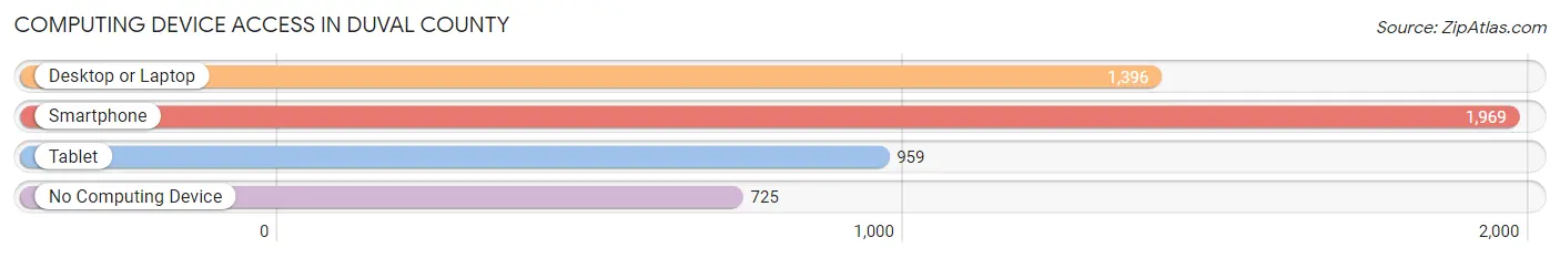 Computing Device Access in Duval County