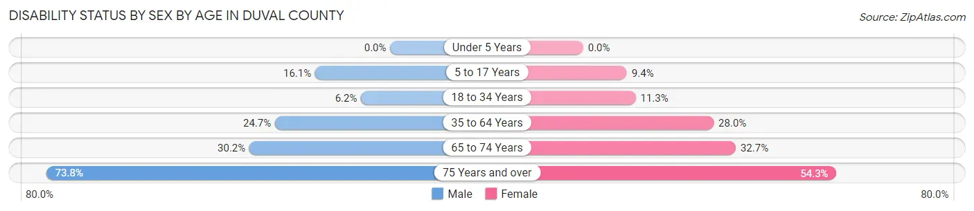 Disability Status by Sex by Age in Duval County