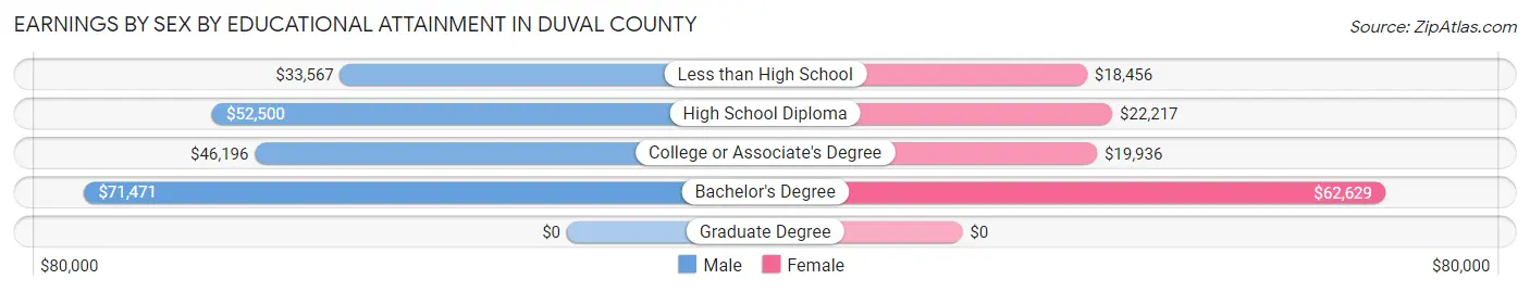 Earnings by Sex by Educational Attainment in Duval County