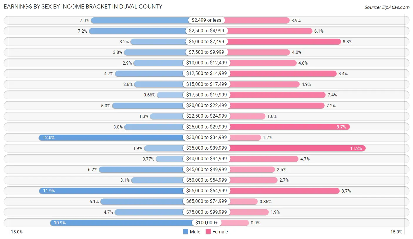 Earnings by Sex by Income Bracket in Duval County