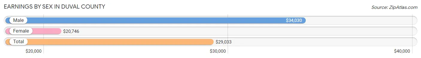 Earnings by Sex in Duval County