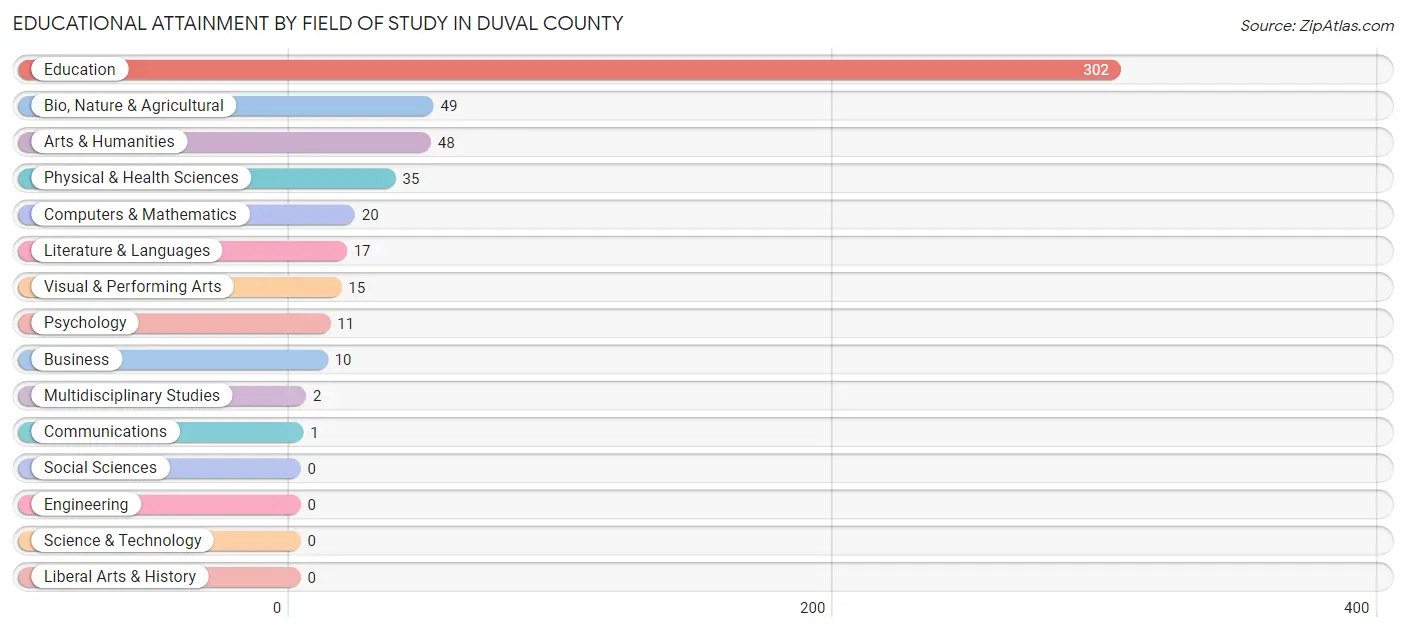 Educational Attainment by Field of Study in Duval County