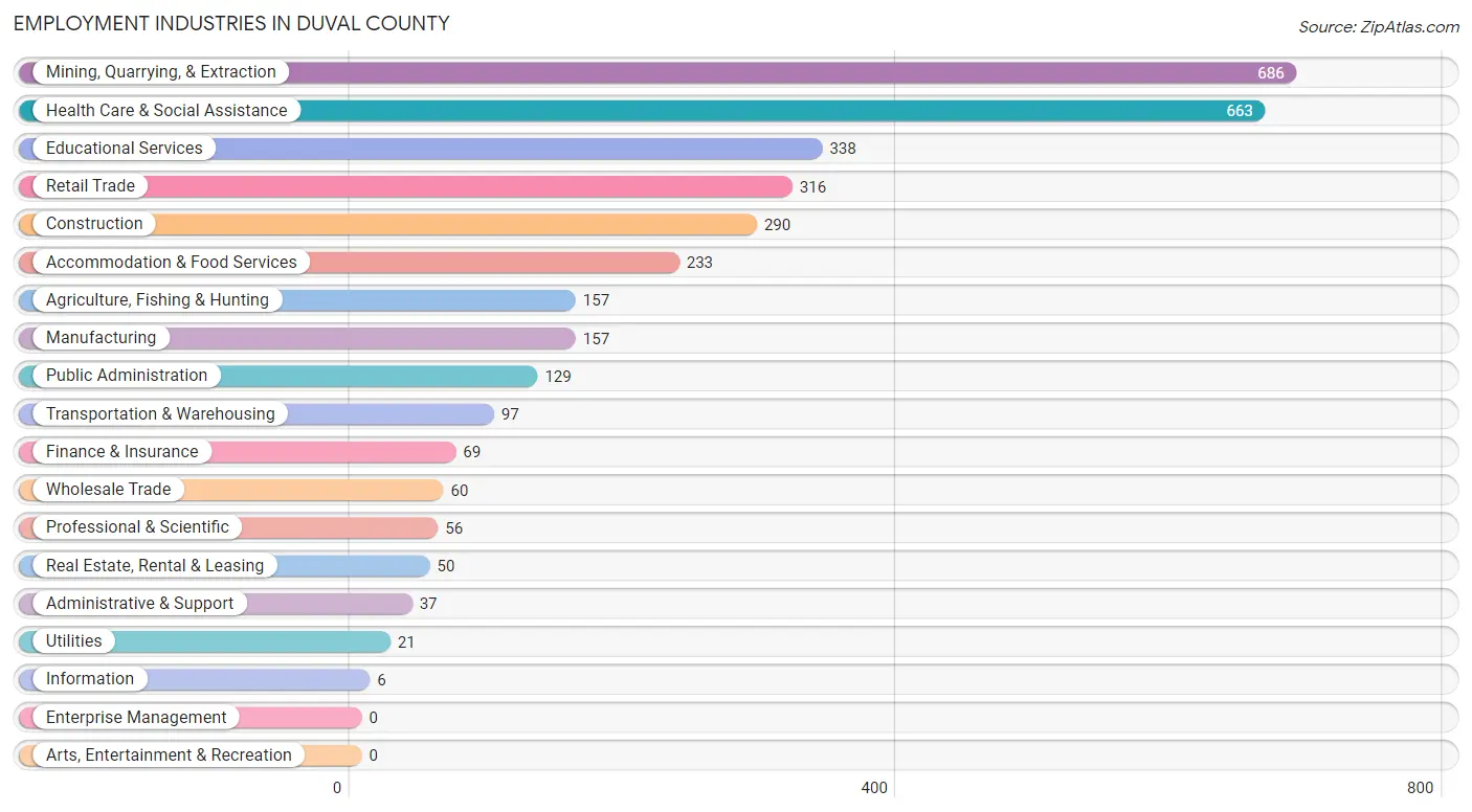 Employment Industries in Duval County