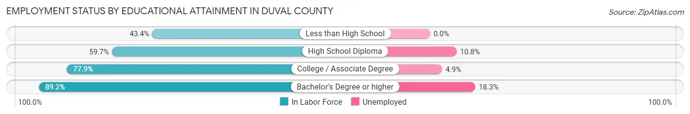 Employment Status by Educational Attainment in Duval County