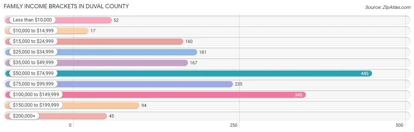 Family Income Brackets in Duval County