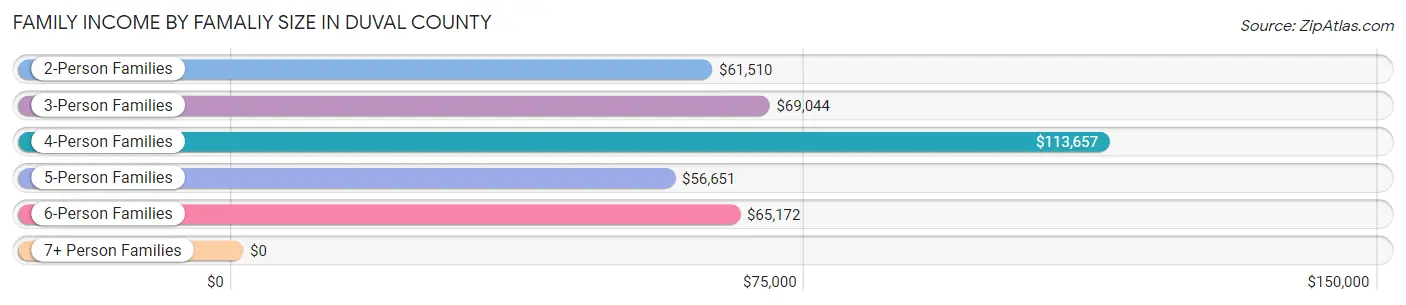 Family Income by Famaliy Size in Duval County