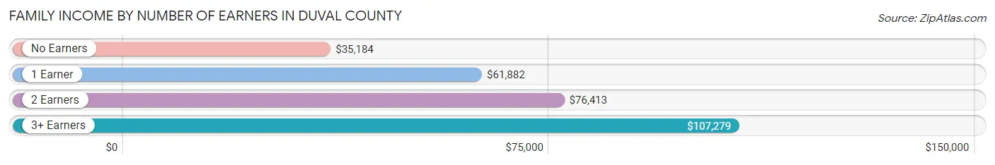 Family Income by Number of Earners in Duval County