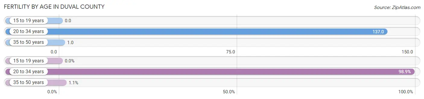 Female Fertility by Age in Duval County