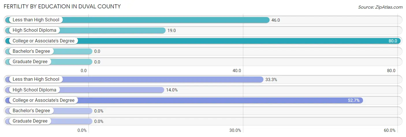Female Fertility by Education Attainment in Duval County