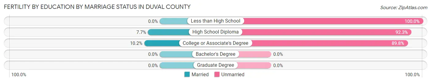 Female Fertility by Education by Marriage Status in Duval County