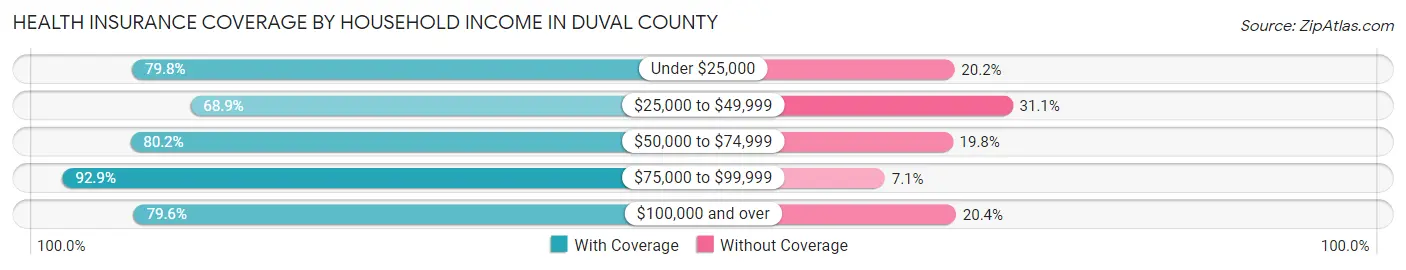 Health Insurance Coverage by Household Income in Duval County