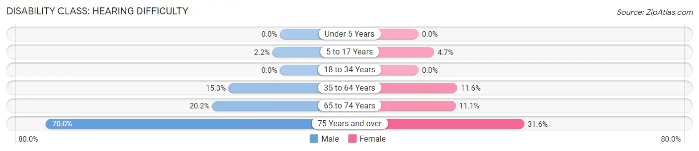 Disability in Duval County: <span>Hearing Difficulty</span>