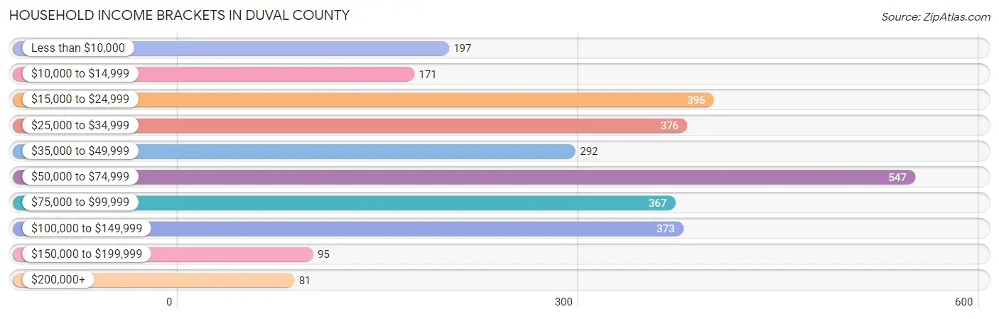 Household Income Brackets in Duval County
