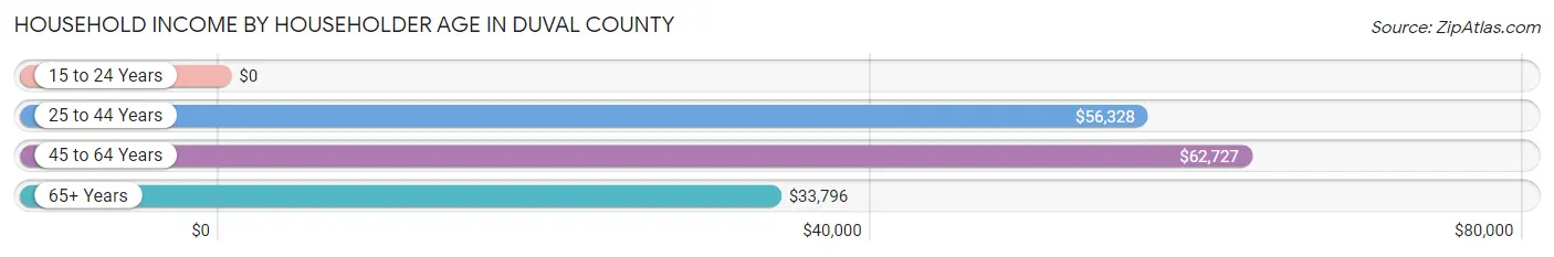 Household Income by Householder Age in Duval County