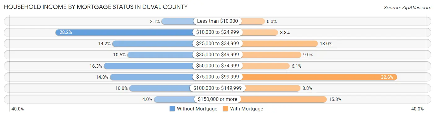 Household Income by Mortgage Status in Duval County