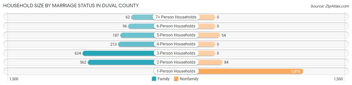 Household Size by Marriage Status in Duval County
