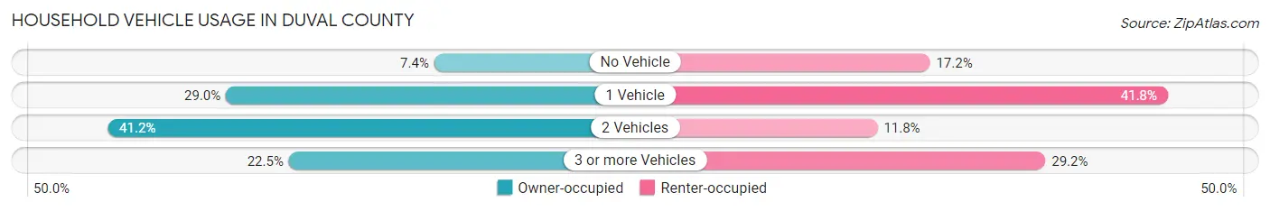 Household Vehicle Usage in Duval County
