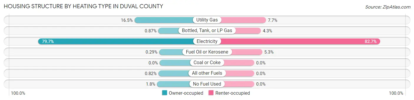 Housing Structure by Heating Type in Duval County