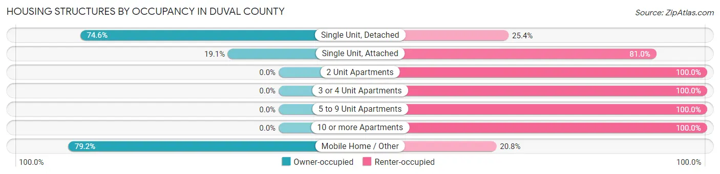 Housing Structures by Occupancy in Duval County