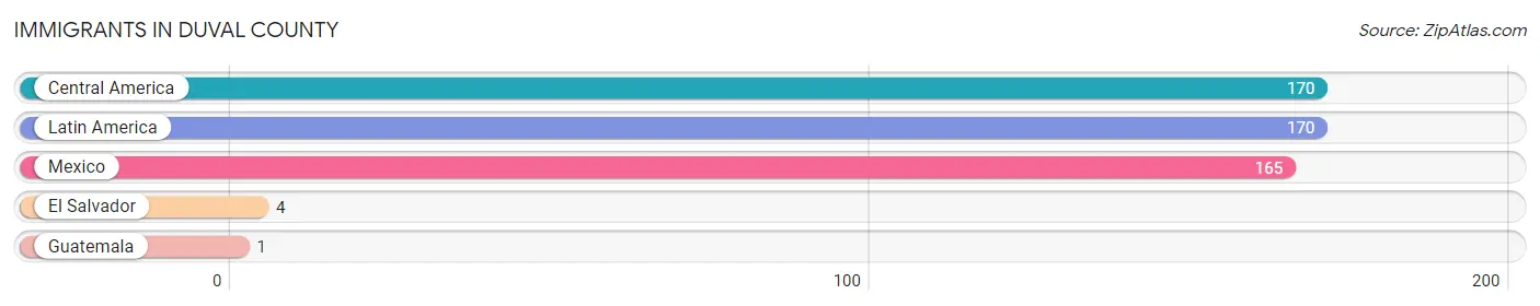 Immigrants in Duval County