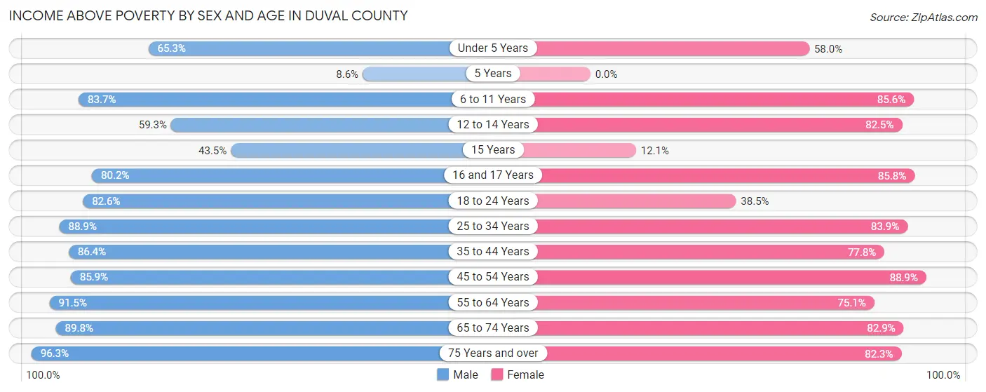 Income Above Poverty by Sex and Age in Duval County